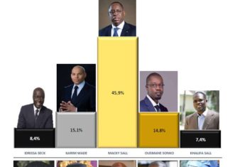 Présidentielle 2024 : Combien coûte la réalisation d’un sondage politique au Sénégal en 2023 ?